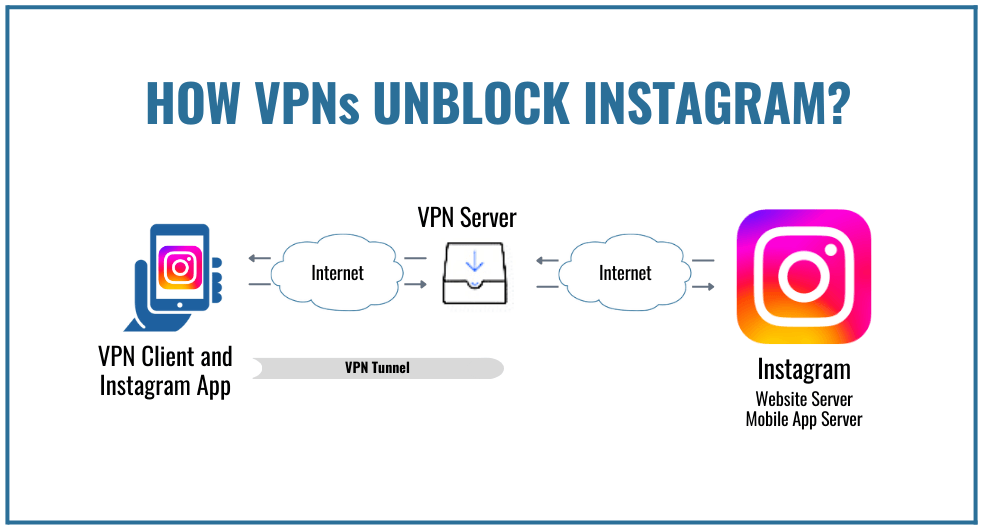 how unblocked instagram works